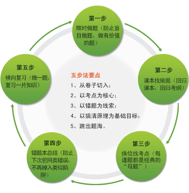 五步法